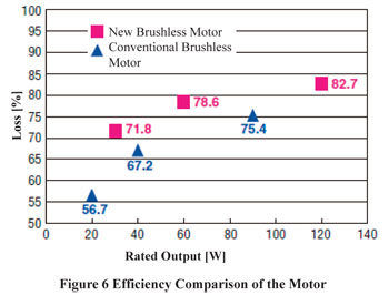 Brushless DC Motor Efficiency Comparison