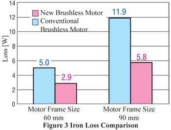 Brushless DC Motor Iron Loss Comparison