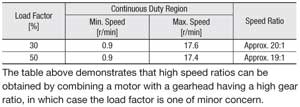 Brushless Motor High Gear Speed Ratio