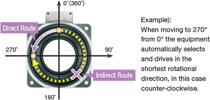 Short-Cut Operation