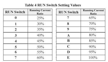 RUN Switch Setting Values