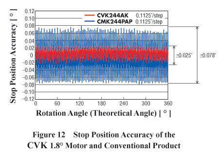 Stepper Motor CVK 1.8 Stop Positioning Accuracy
