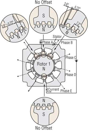 Stepper Motor Phase A Excited