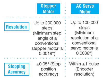 Stepper Motor vs Servo Resolution and Stopping Accuracy