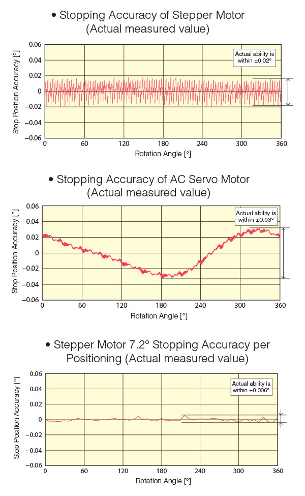 Stepper Motor vs Servo Stopping Accuracy