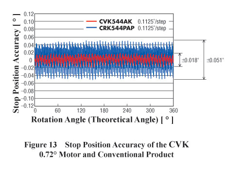 Stepper Motor CVK 0.72 vs Conventional Motor stopping Accuracy