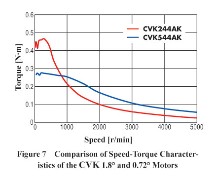 Stepper Motor CVK 1.7 0.72 Speed Torque Comparison