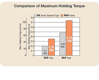 maximum holding torque