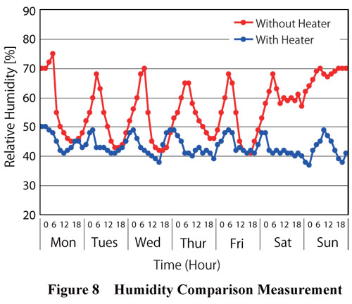 Humidity With and Without a Heater
