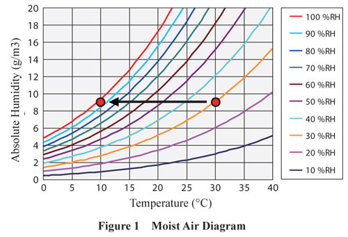 Moist Air Diagram