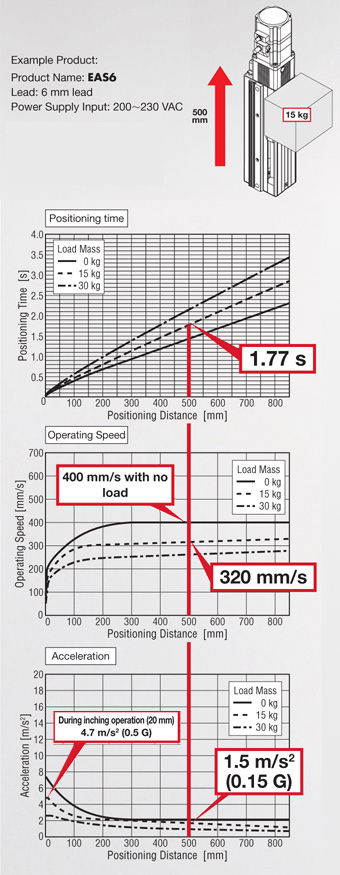 High Speed Operation