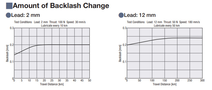 Backlash Change