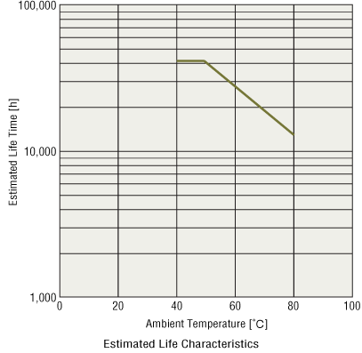 Estimated Life Characteristics