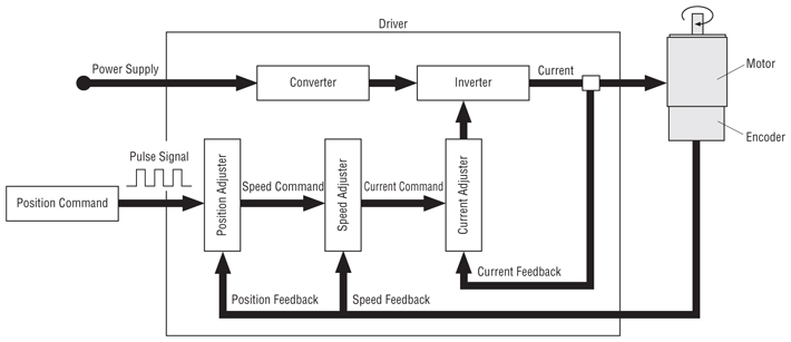 servo motor position control project clipart