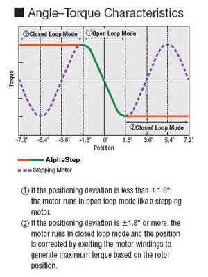 Closed Loop Control