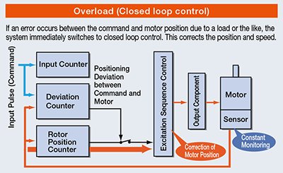 STEP Closed Loop Stepper Motors